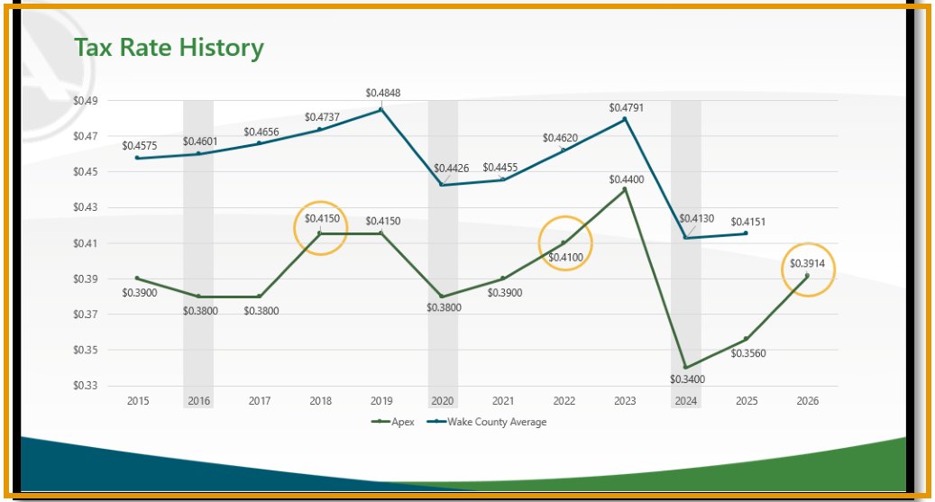 Town Manager's April 16 presentation: Tax Rate History, Apex and Wake County average, 2015 to 2026