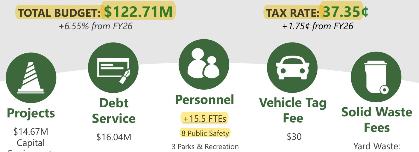 Staff slide: General Fund total budget $122.71M, tax rate 37.35 cents, 15.5 new full-time equivalents including 8 public safety