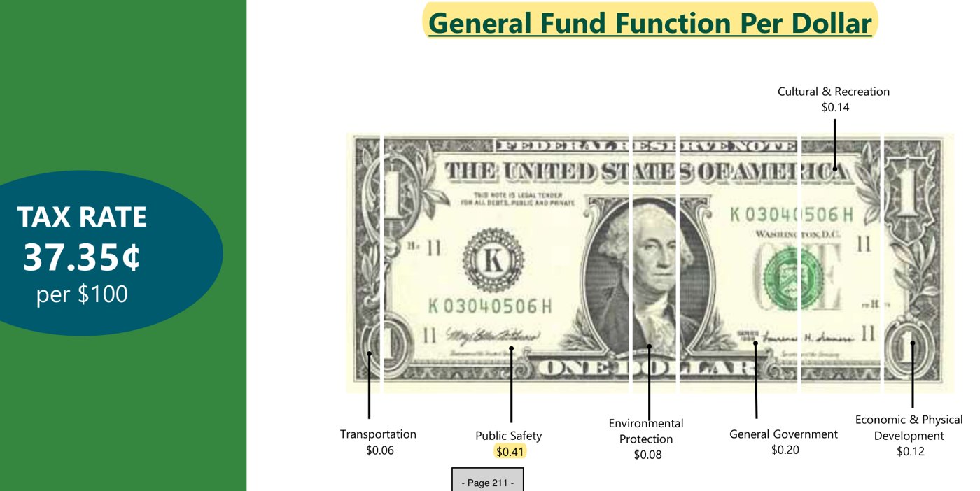 Staff slide: General Fund function per dollar: public safety $0.41, general government $0.20, cultural and recreation $0.14, economic and physical development $0.12, environmental protection $0.08, transportation $0.06
