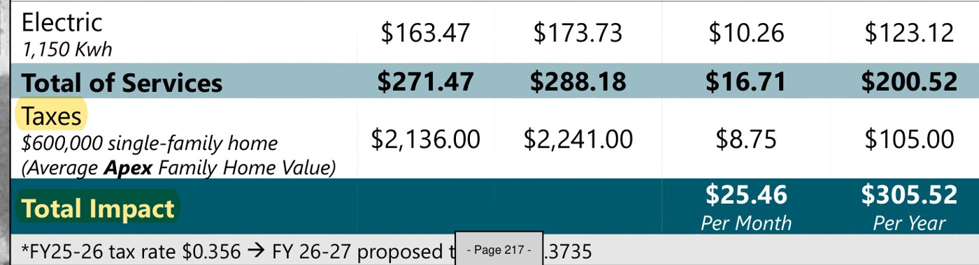 Staff Rate Impact slide: average Apex residential customer; taxes on a $600,000 home change by $8.75 per month; total impact $25.46 per month, $305.52 per year