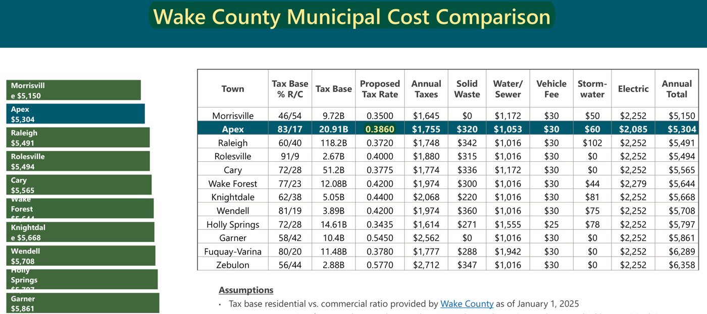 Staff slide: Wake County Municipal Cost Comparison with the Apex row highlighted