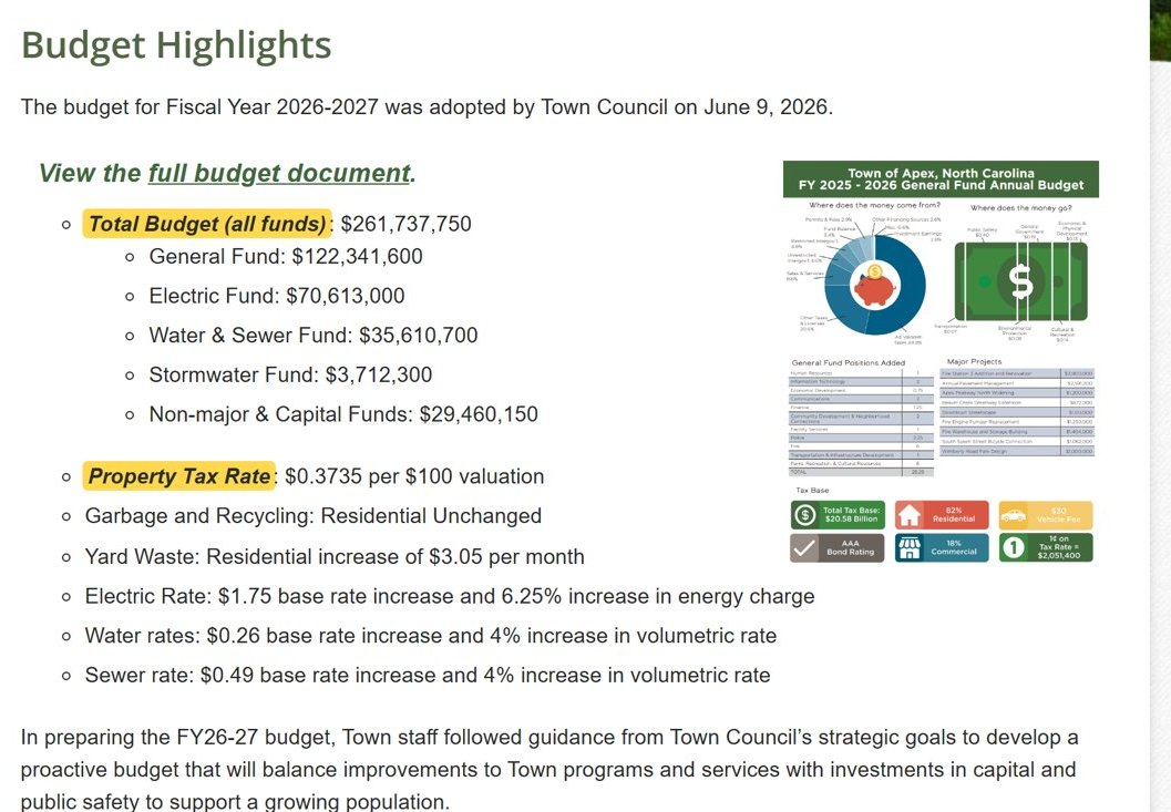 Town of Apex Budget Highlights page: total budget all funds $261,737,750, General Fund $122,341,600, property tax rate $0.3735 per $100