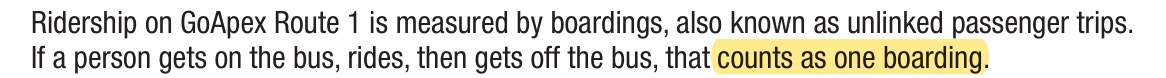 GoApex annual report: ridership on GoApex Route 1 is measured by boardings, also known as unlinked passenger trips. If a person gets on the bus, rides, then gets off the bus, that counts as one boarding.
