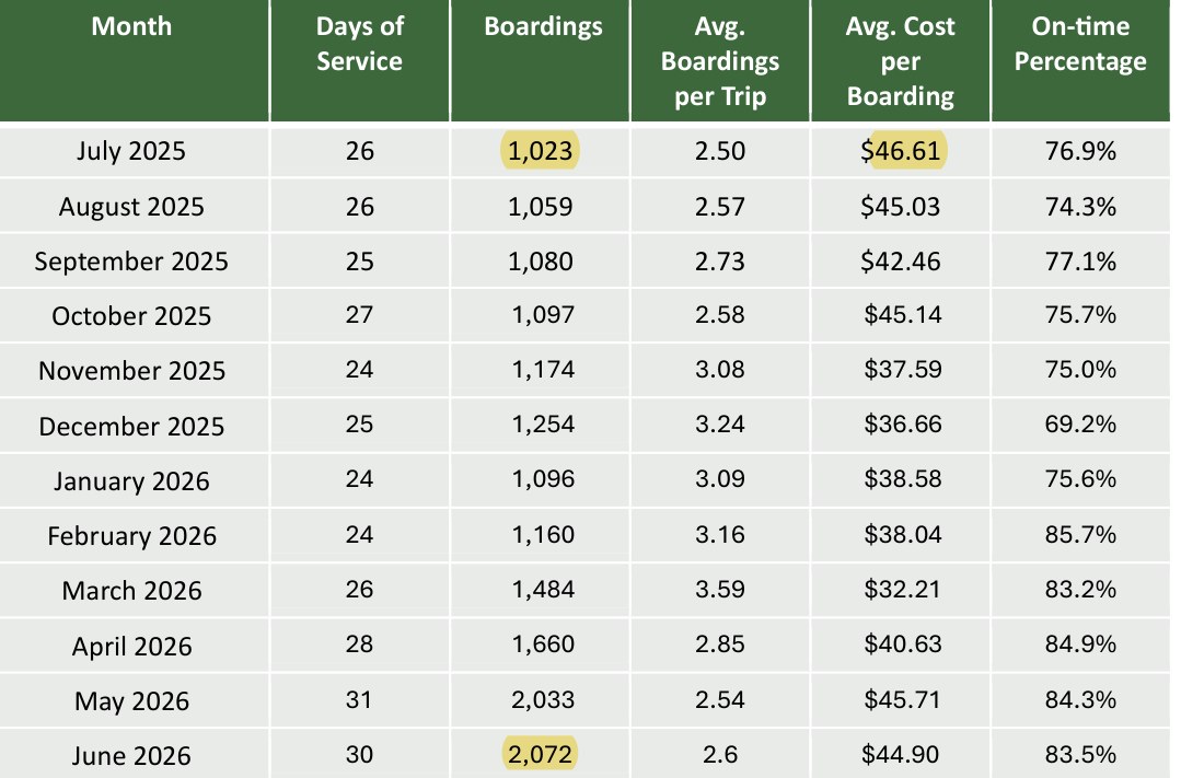 GoApex Route 1 performance table, July 2025 through June 2026: boardings 1,023 in July 2025 rising to 2,033 in May 2026 and 2,072 in June 2026; average cost per boarding $46.61 in July 2025.