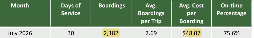 GoApex Route 1 performance, July 2026: 30 days of service, 2,182 boardings, average cost per boarding $48.07.