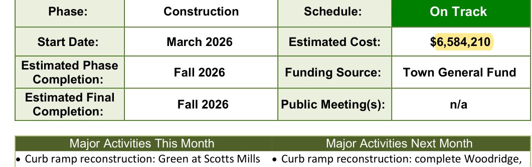 Capital Transportation Projects Status Report, 2026 Resurfacing: phase construction, schedule on track, start date March 2026, estimated cost $6,584,210, funding source Town General Fund, estimated completion fall 2026.