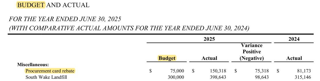 FY2025 Annual Comprehensive Financial Report, General Fund budget and actual schedule: procurement card rebate, budget 75,000, 2025 actual 150,318, 2024 actual 81,173