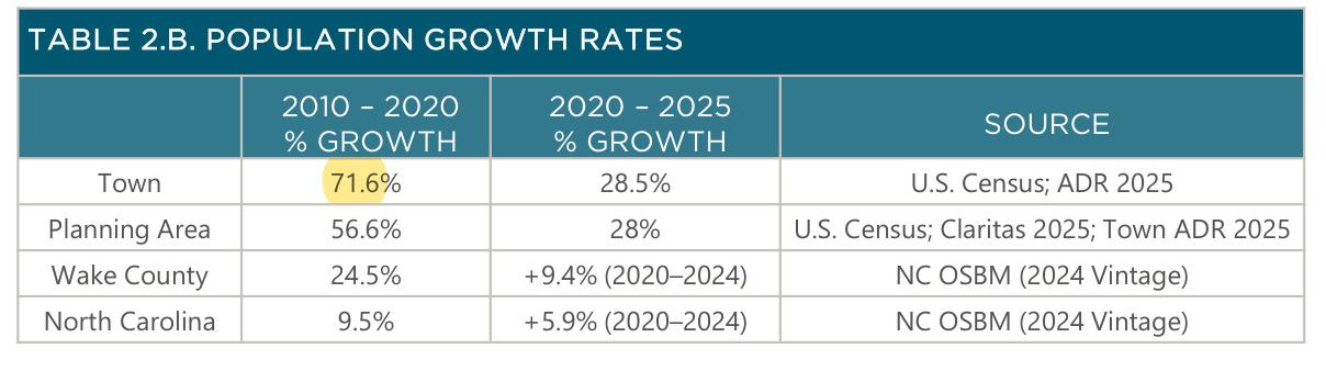 Table 2.B Population growth rates: Town 71.6% growth 2010-2020 and 28.5% 2020-2025; Planning Area 56.6% and 28%; Wake County 24.5%; North Carolina 9.5%.