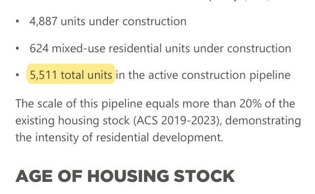 4,887 units under construction; 624 mixed-use residential units under construction; 5,511 total units in the active construction pipeline. The scale of this pipeline equals more than 20% of the existing housing stock.
