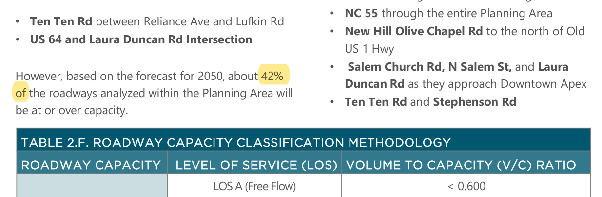 Based on the forecast for 2050, about 42% of the roadways analyzed within the Planning Area will be at or over capacity.