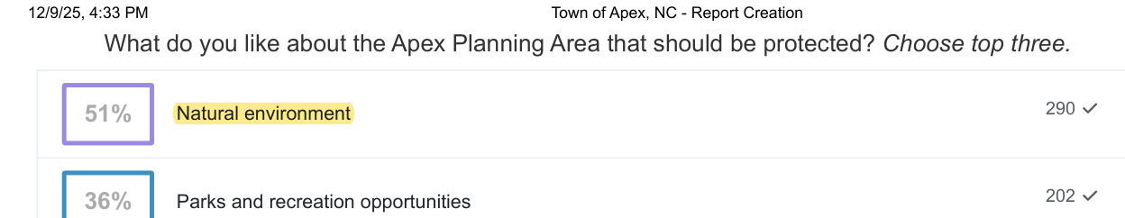 Survey report: What do you like about the Apex Planning Area that should be protected? Choose top three. Natural environment 51%, 290 responses; parks and recreation opportunities 36%.