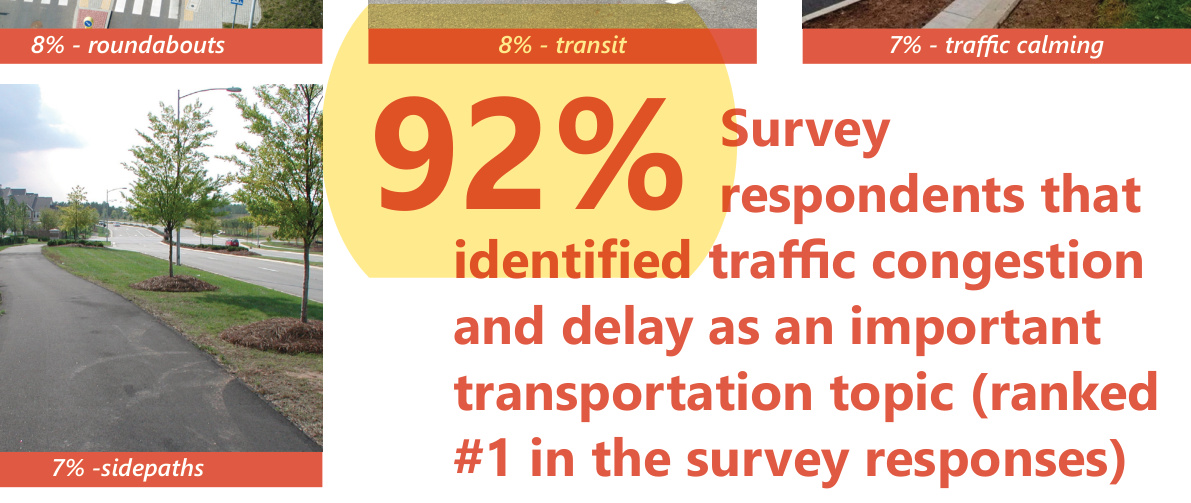 92% of survey respondents identified traffic congestion and delay as an important transportation topic (ranked number 1 in the survey responses).