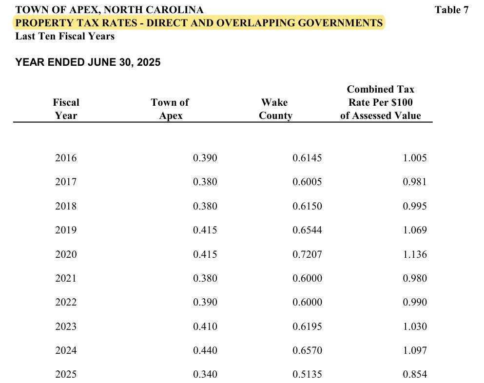 ACFR FY2025 Table 7, property tax rates: Town of Apex rates for fiscal years 2016 through 2025.