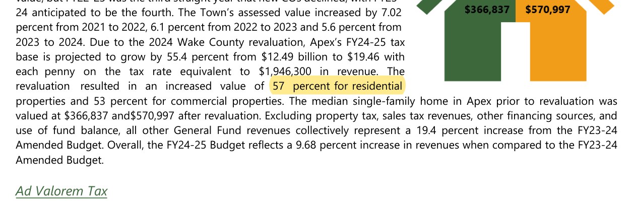 FY24-25 adopted budget: assessed values changed 57 percent for residential properties and 53 percent for commercial properties.