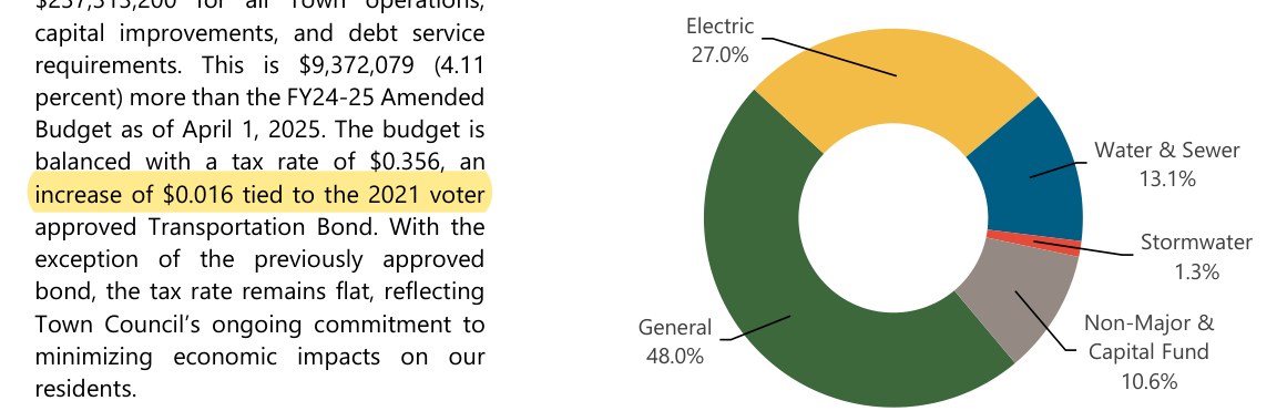 FY25-26 adopted budget: balanced with a tax rate of $0.356, an increase of $0.016 tied to the 2021 voter approved Transportation Bond; with the exception of the previously approved bond, the tax rate remains flat.