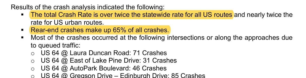 NCDOT crash analysis: the total crash rate is over twice the statewide rate for all US routes and nearly twice the rate for US urban routes; rear-end crashes make up 65% of all crashes; most crashes occurred at US 64 at Laura Duncan Road (71), east of Lake Pine Drive (31), AutoPark Boulevard (46), and Gregson Drive to Edinburgh Drive (85).