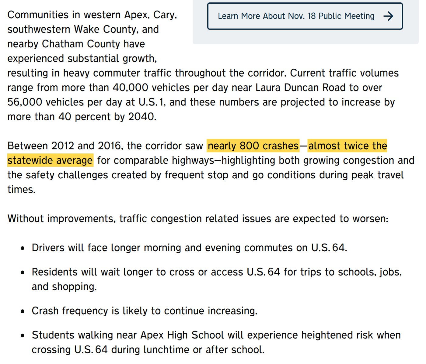 NCDOT project page: current traffic volumes range from more than 40,000 vehicles per day near Laura Duncan Road to over 56,000 at U.S. 1, projected to increase more than 40 percent by 2040. Between 2012 and 2016, the corridor saw nearly 800 crashes, almost twice the statewide average for comparable highways. Without improvements: longer commutes, longer waits to cross U.S. 64, more crashes, and heightened risk for students walking near Apex High School when crossing U.S. 64.
